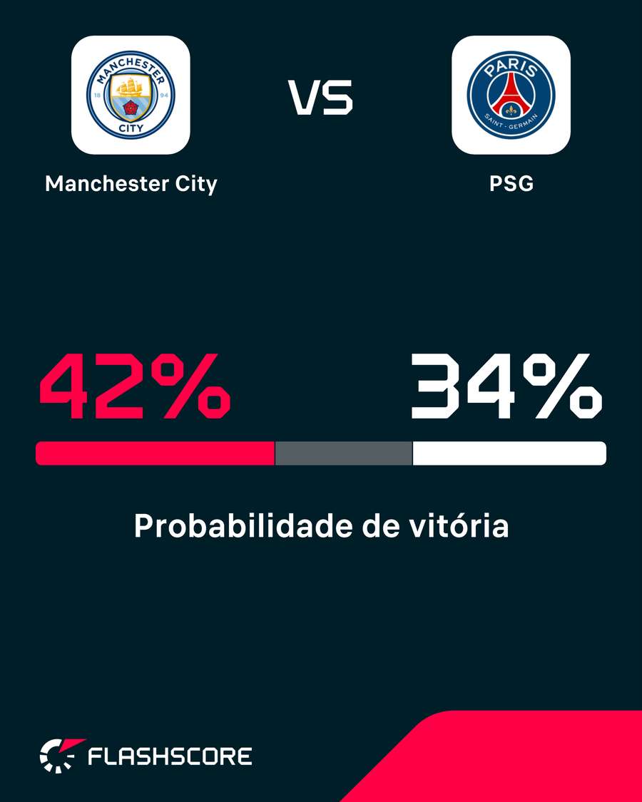 Probabilidade de Vitória - Manchester City vs PSG