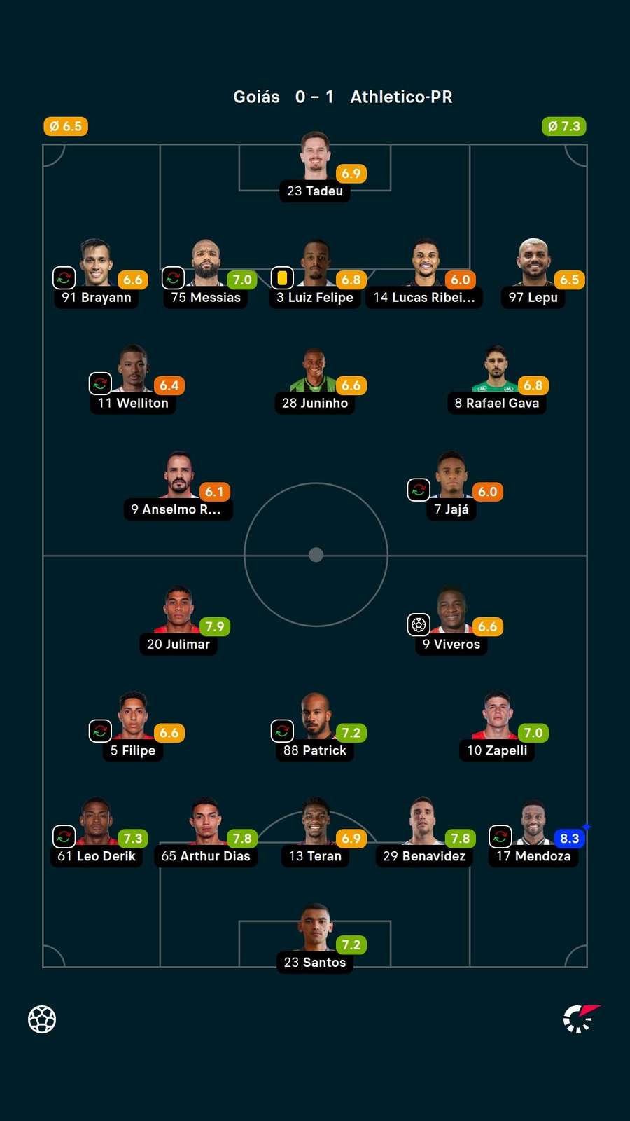 Mendoza foi o principal jogador da partida na avaliação do Flashscore e recebeu a nota 8,3 Mendoza foi o principal jogador da partida na avaliação do Flashscore e recebeu a nota 8,3