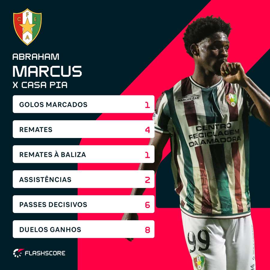 A exibição de Abraham Marcus frente ao Casa Pia A exibição de Abraham Marcus frente ao Casa Pia