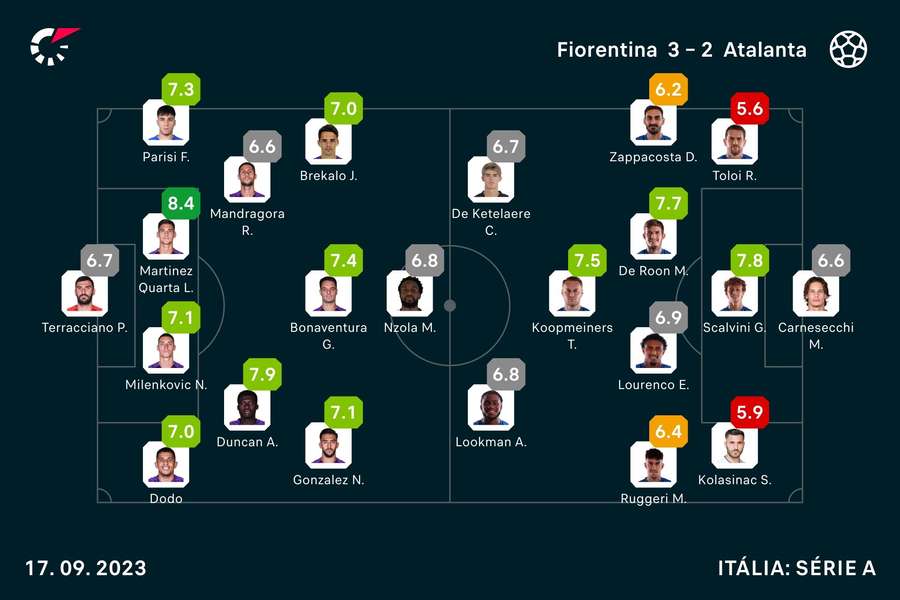 As notas do jogadores