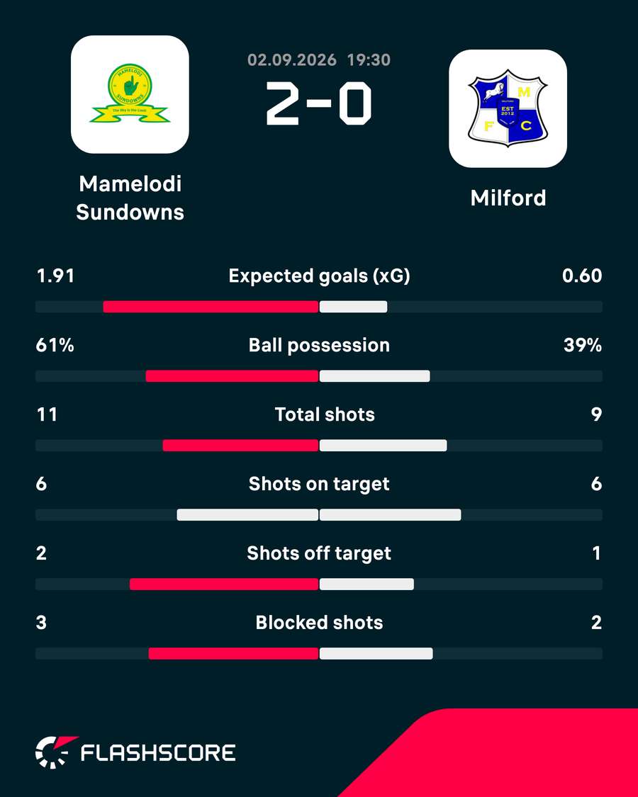 Match statistics Match statistics