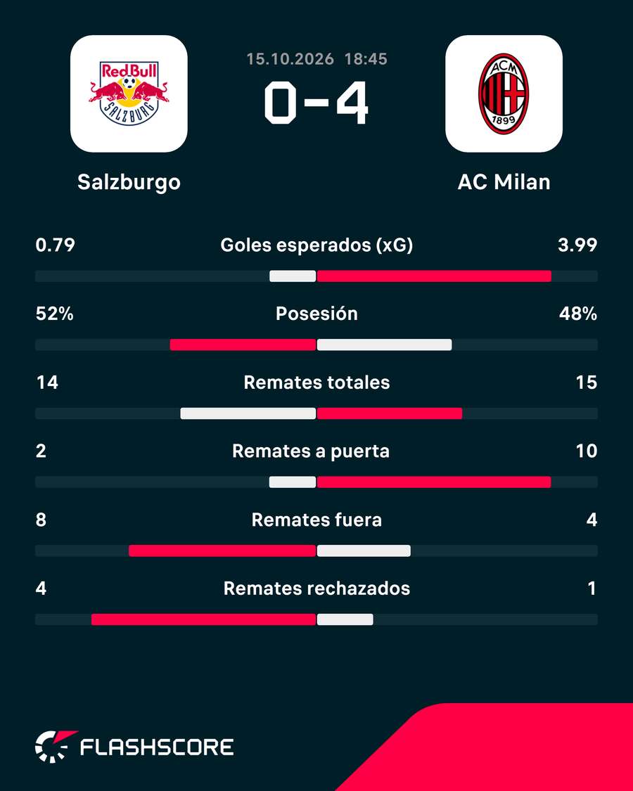 Estadísticas del Salzburgo-Milan