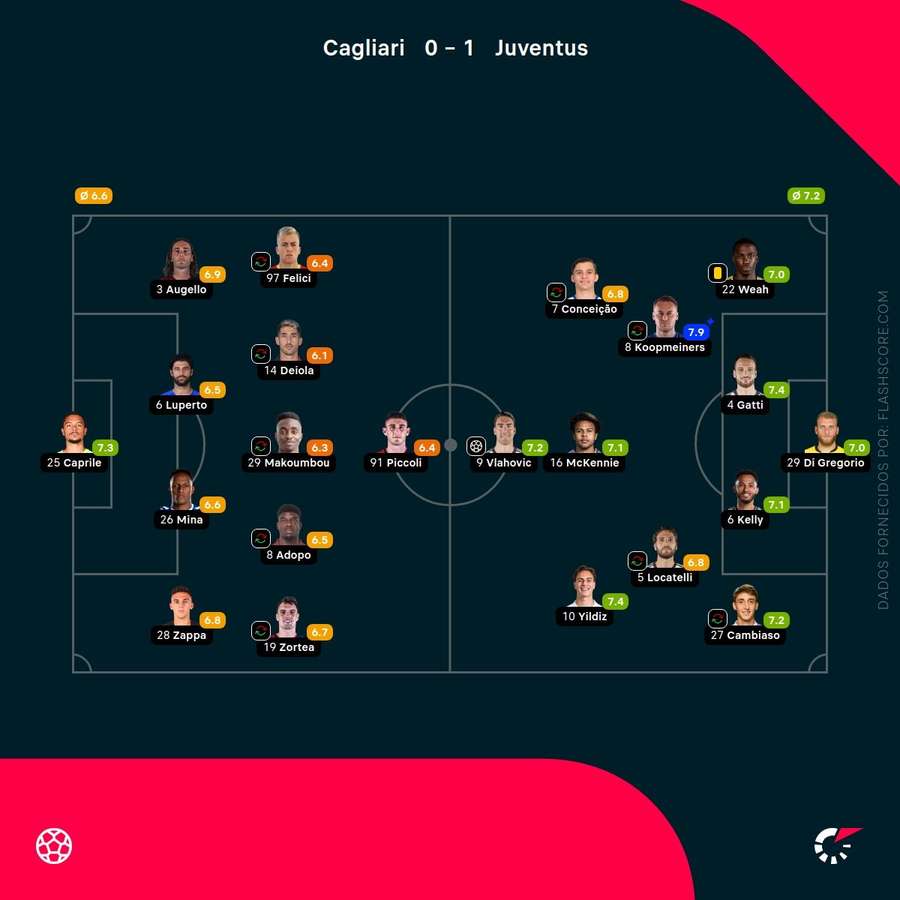 As pontuações dos jogadores
