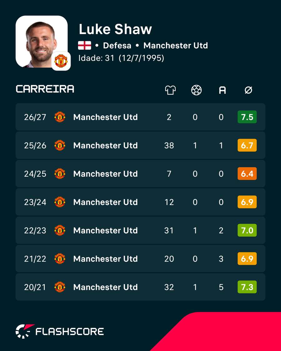 os números de Luke Shaw os números de Luke Shaw
