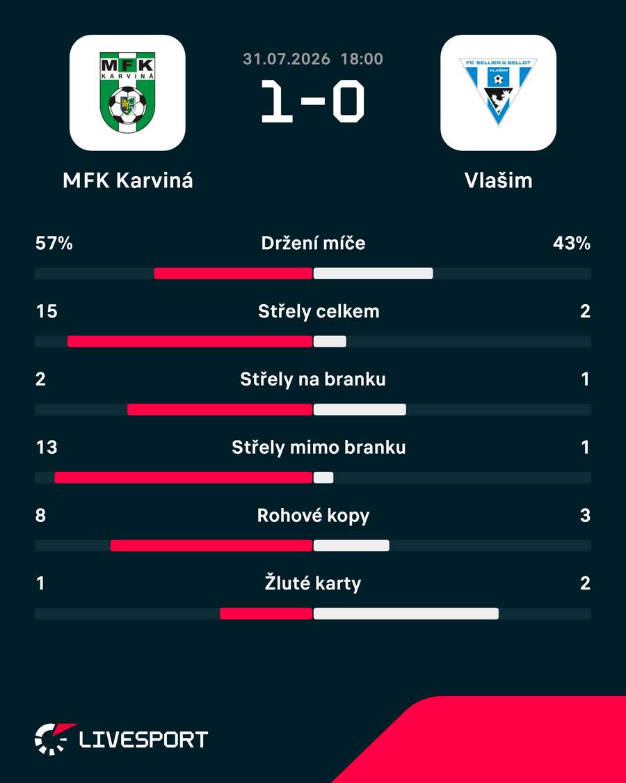 Statistiky utkání. Statistiky utkání.
