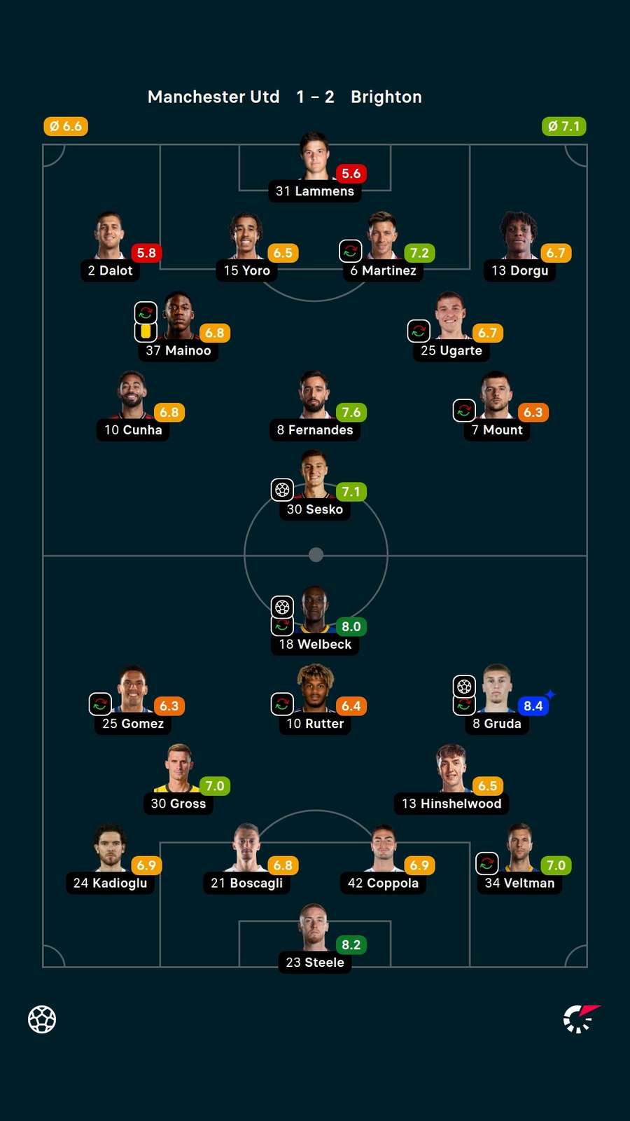 As notas dos jogadores titulares de Manchester United e Brighton na partida As notas dos jogadores titulares de Manchester United e Brighton na partida