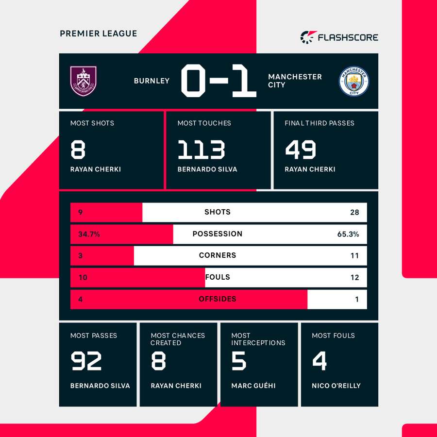 Match stats