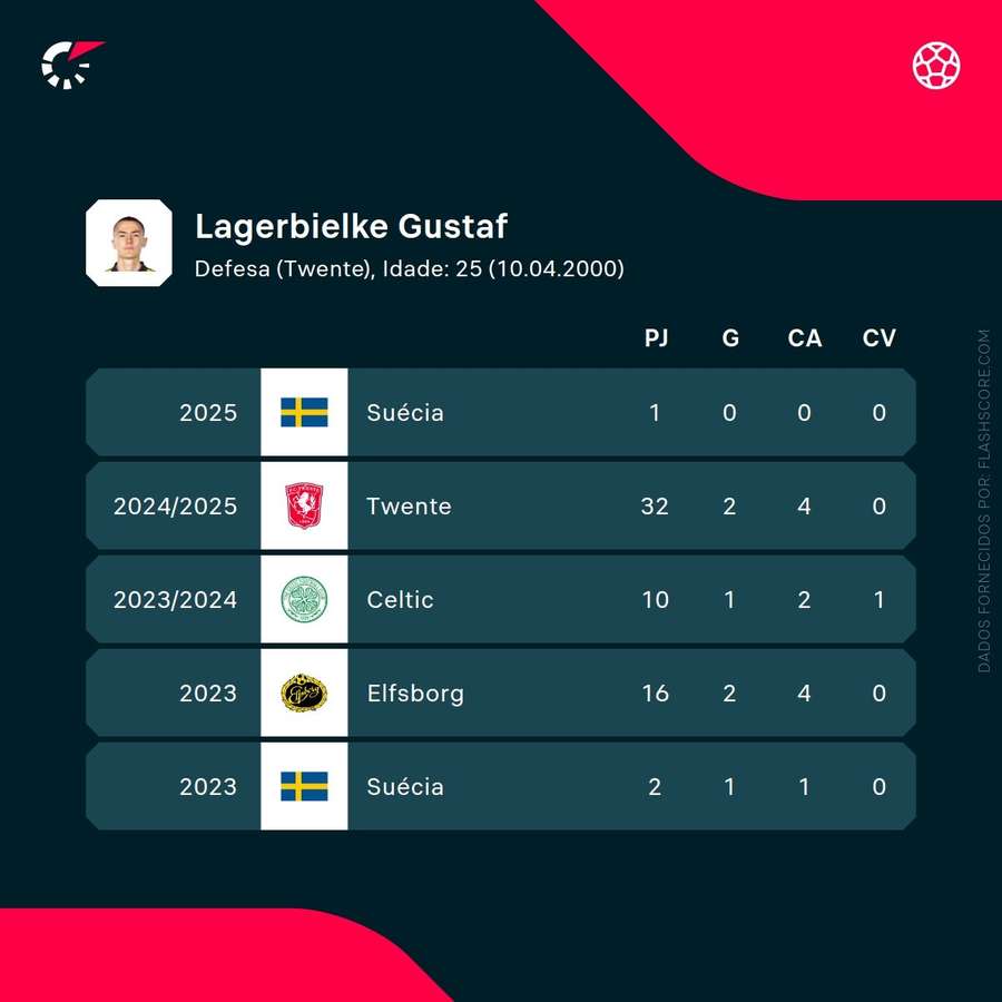 Os números de Gustaf Lagerbielke