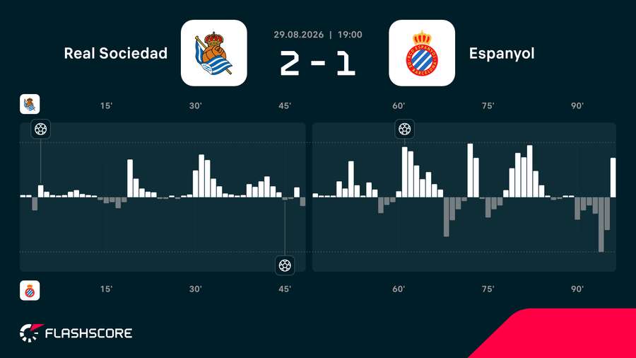 Dynamika wygranej Basków nad Espanyolem Dynamika wygranej Basków nad Espanyolem
