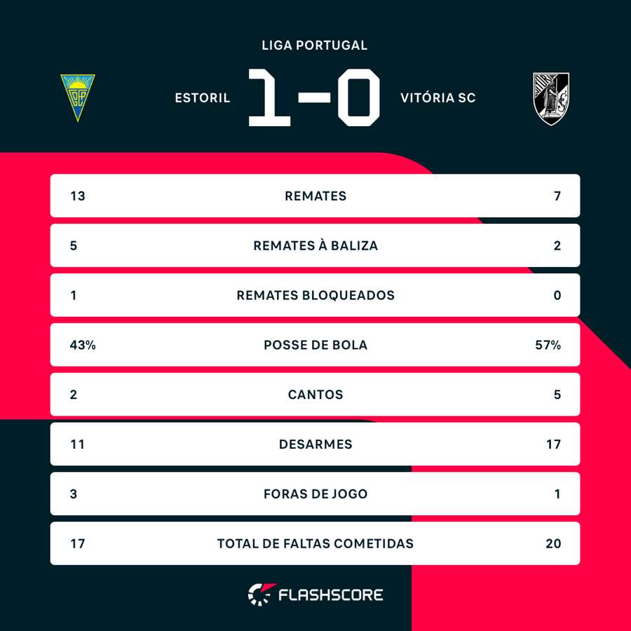 As estatísticas da partida As estatísticas da partida