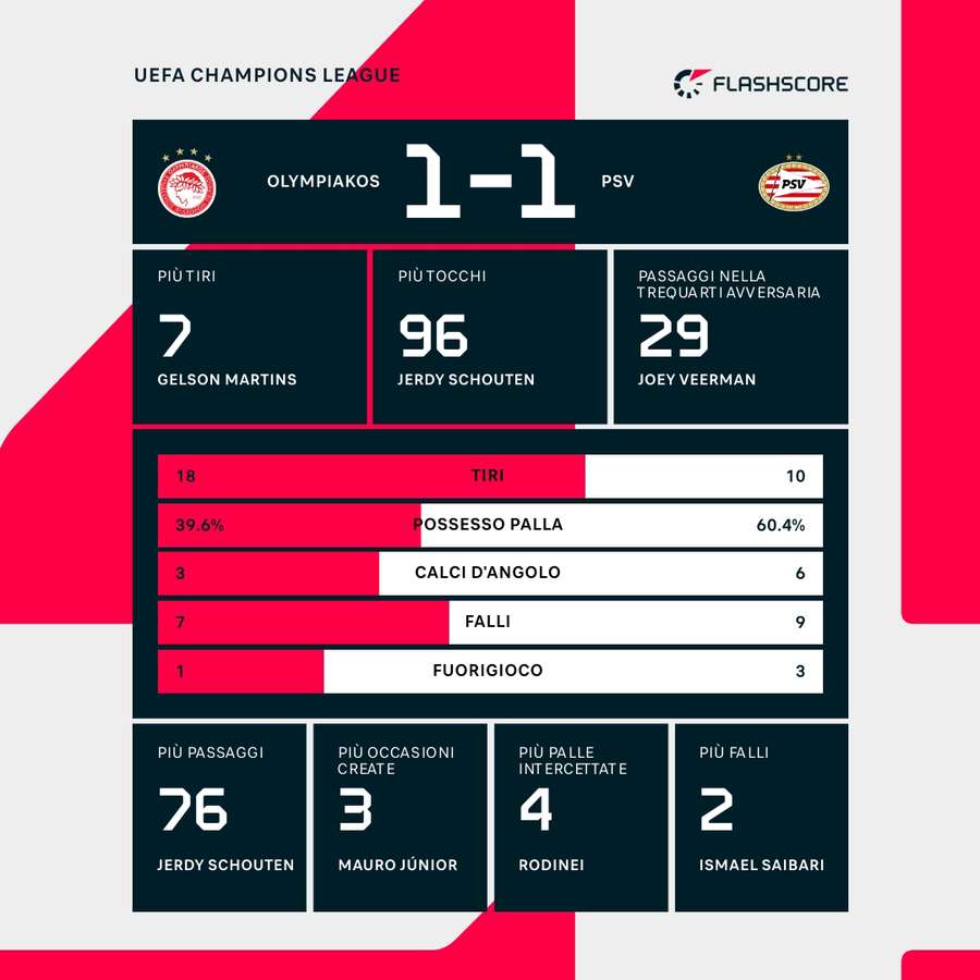 Le statistiche del match Le statistiche del match