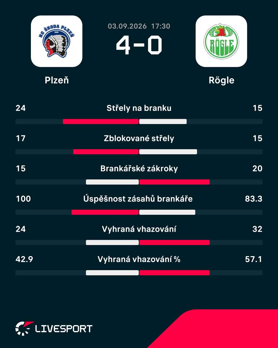 Statistiky utkání. Statistiky utkání.