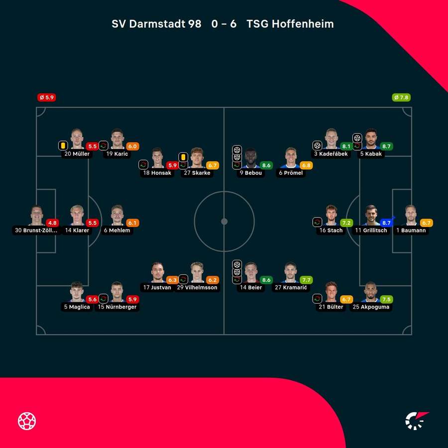 Noten: Darmstadt vs. Hoffenheim