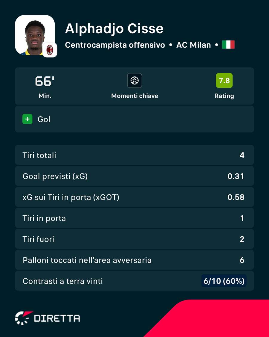 Le statistiche di Cissè