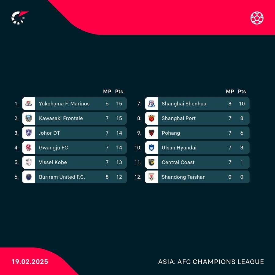 As it stands in the East group