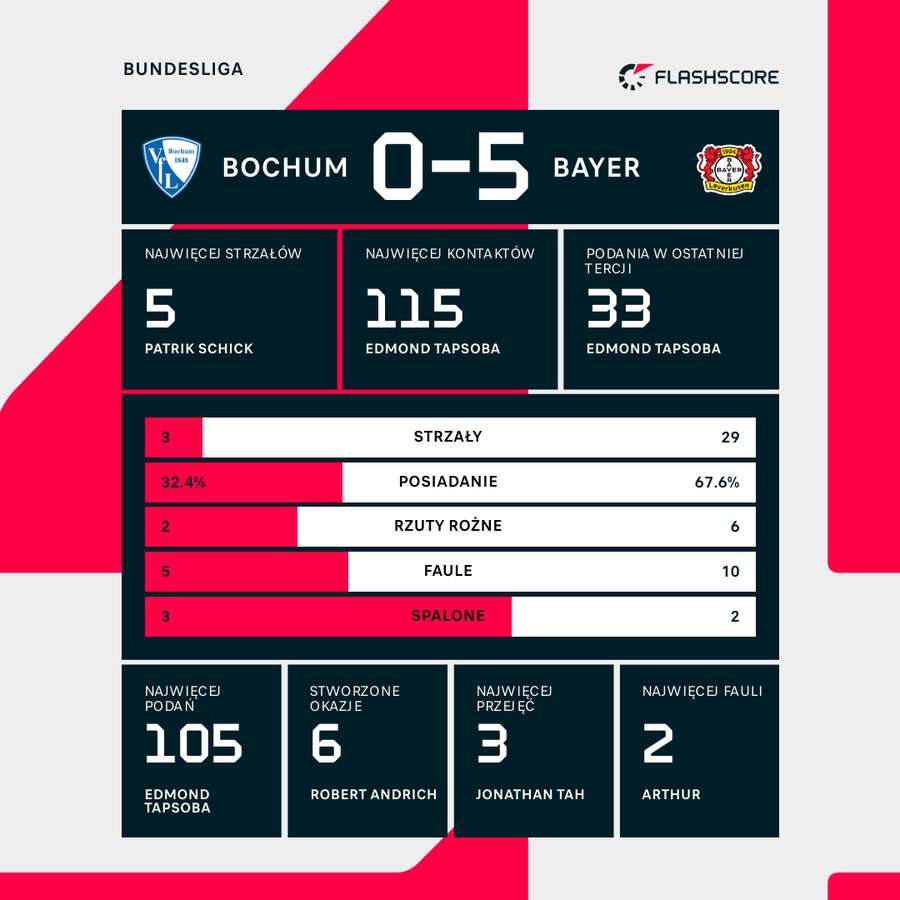 Liczby meczu Bochum - Bayer