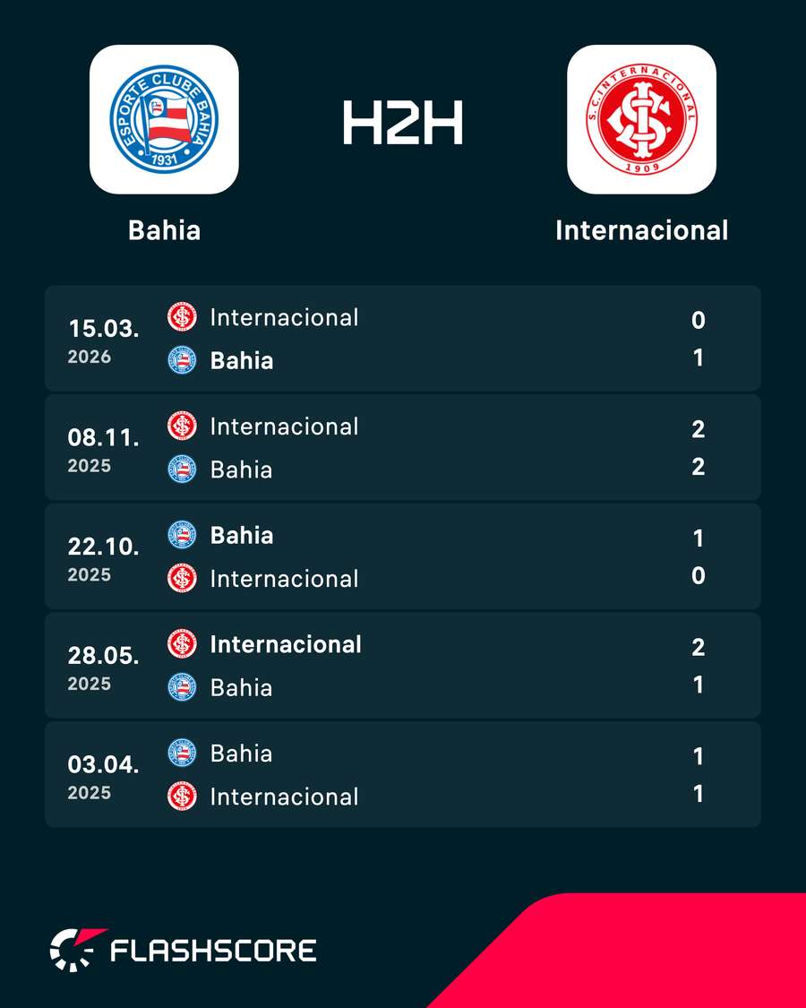 Os últimos encontros entre Bahia e Internacional Os últimos encontros entre Bahia e Internacional