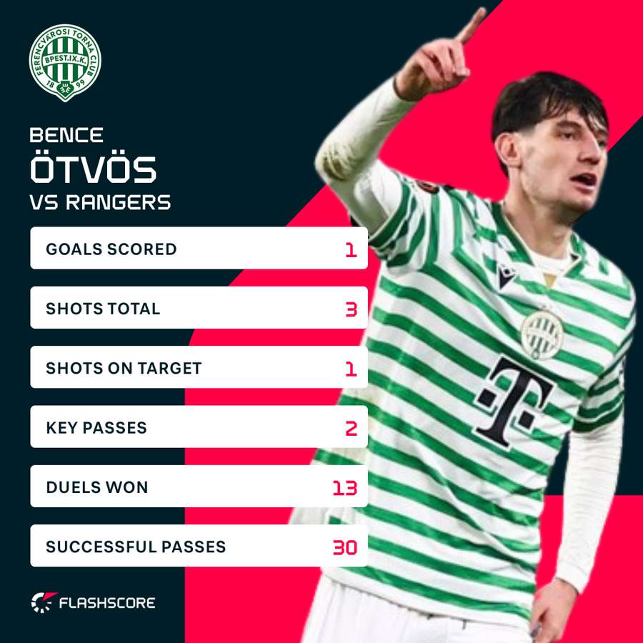 Otvos v Rangers
