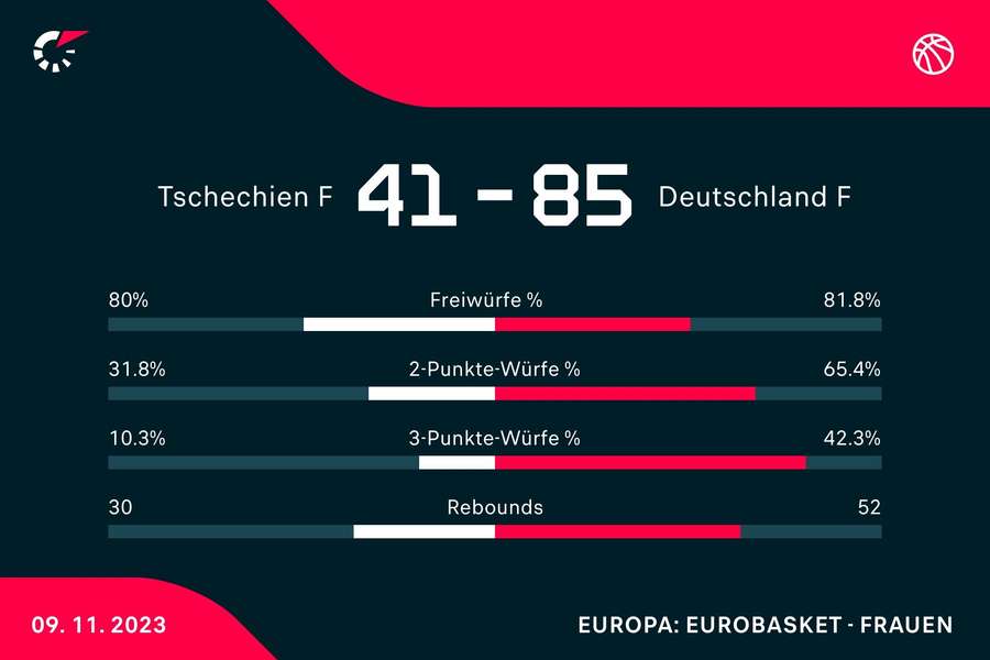 Deutschland feierte in Prag einen völlig ungefährdeten Sieg.