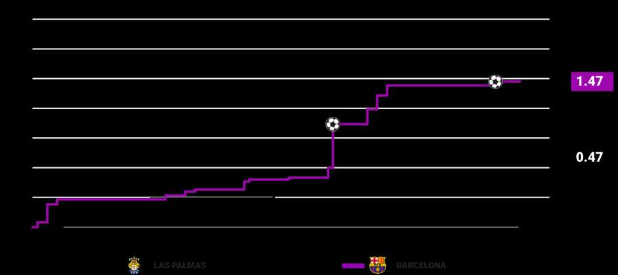 Gráfico de xG en el Las Palmas-Barcelona