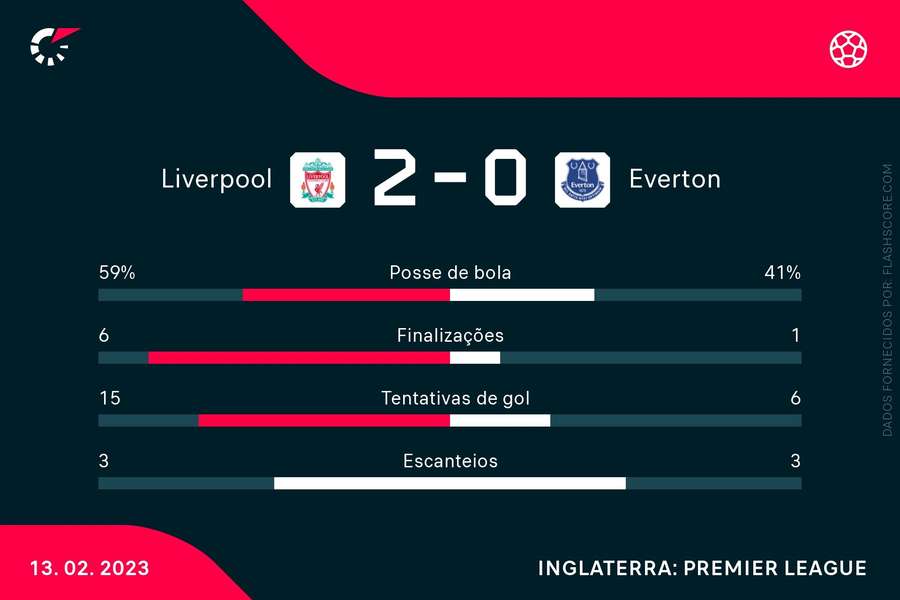 O Everton praticamente não ameaçou o Liverpool 