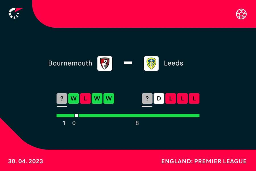 Form going into the match Form going into the match