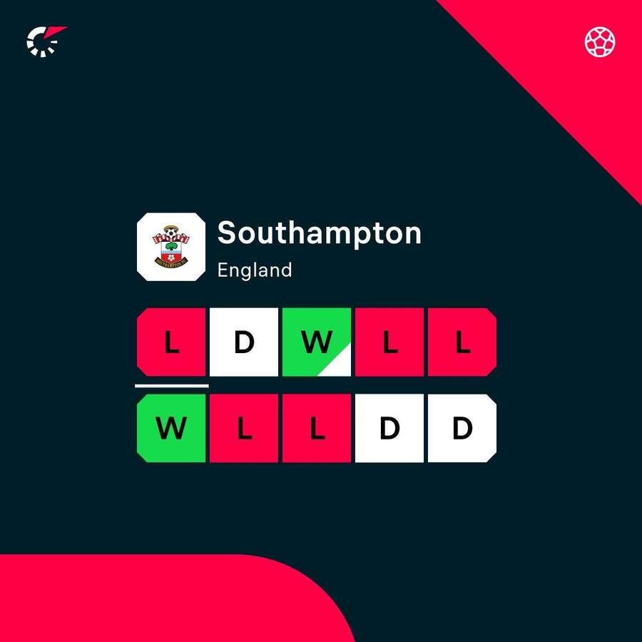 Southampton have had a poor start to the season