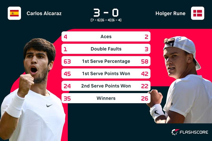 Match stats