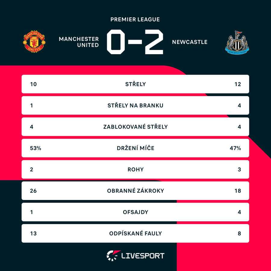 Statistiky zápasu Manchester United – Newcastle.