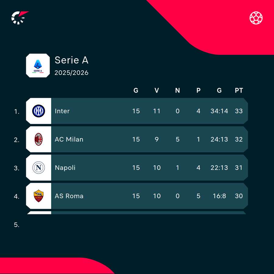 La vetta della classifica di Serie A La vetta della classifica di Serie A