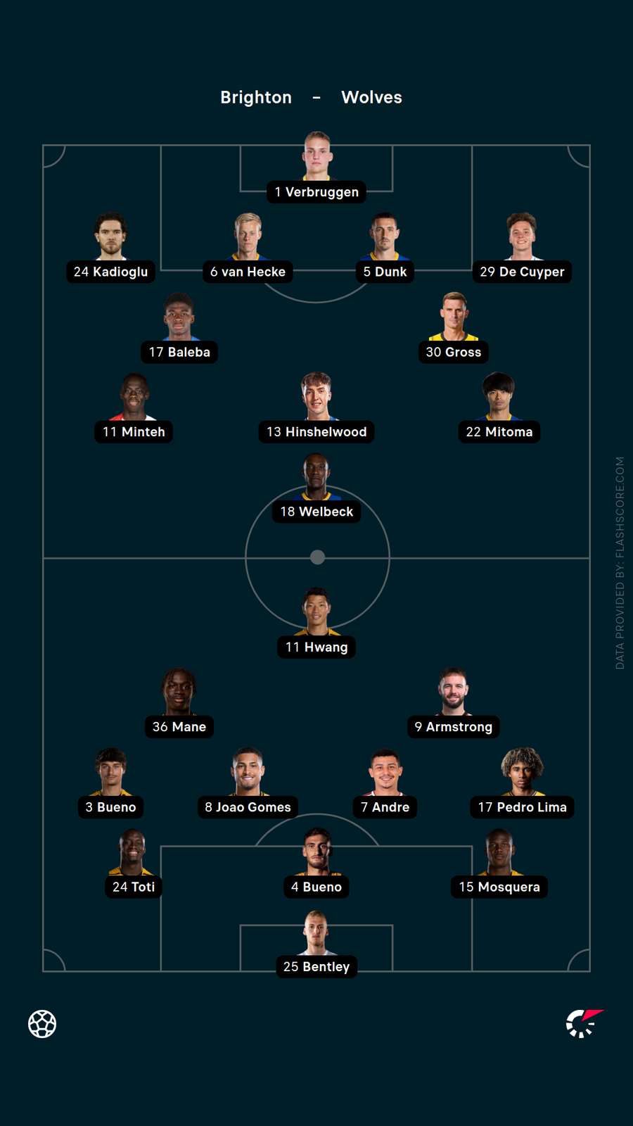 Lineups