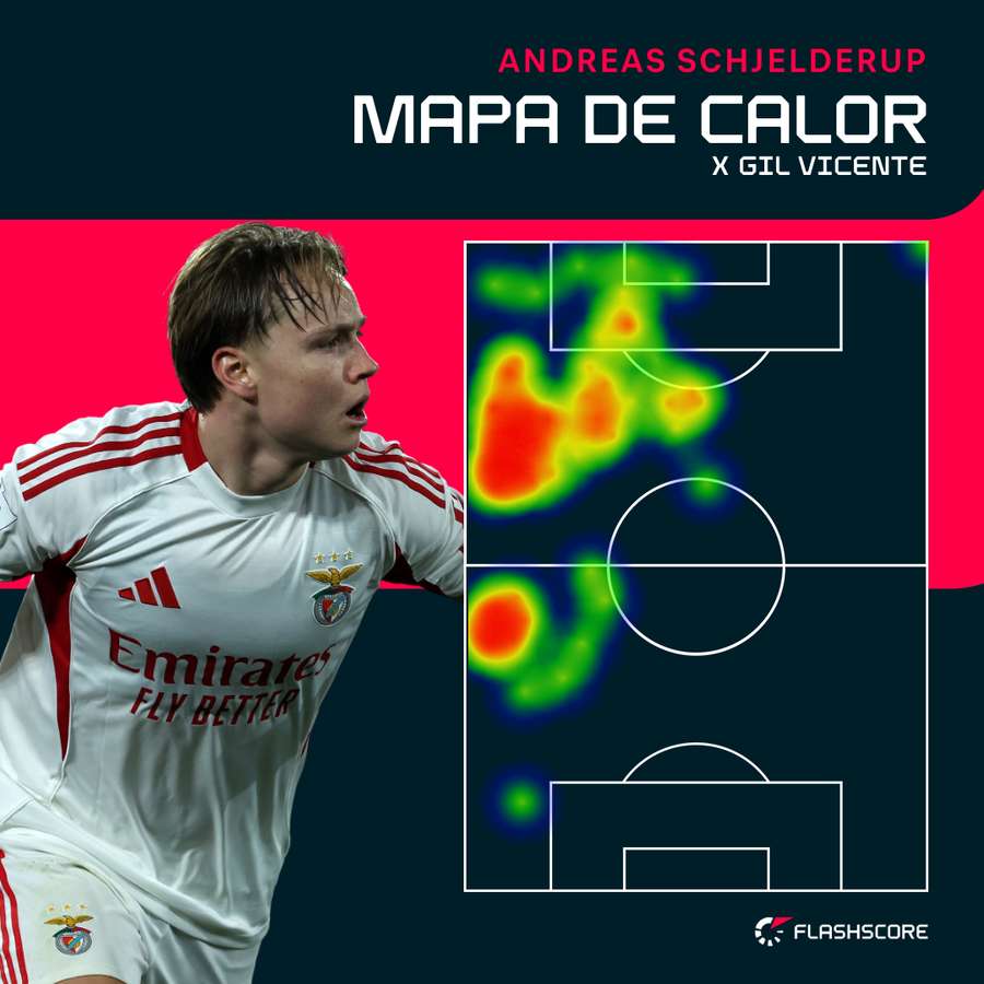 Schjelderup esteve muito ativo no flanco esquerdo