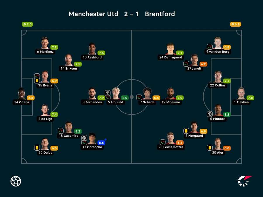 As notas dos jogadores titulares de Manchester United e Brentford na partida