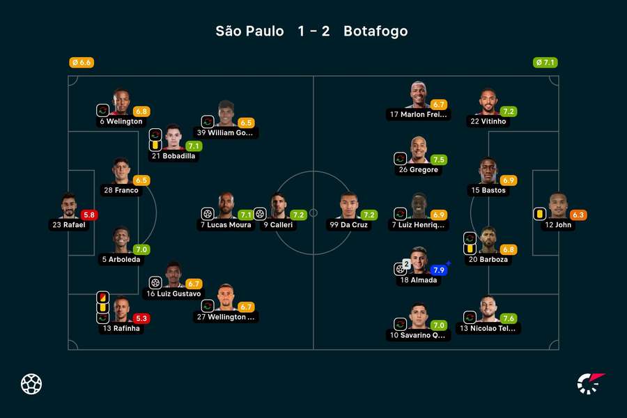 As notas dos jogadores titulares de São Paulo e Botafogo na partida