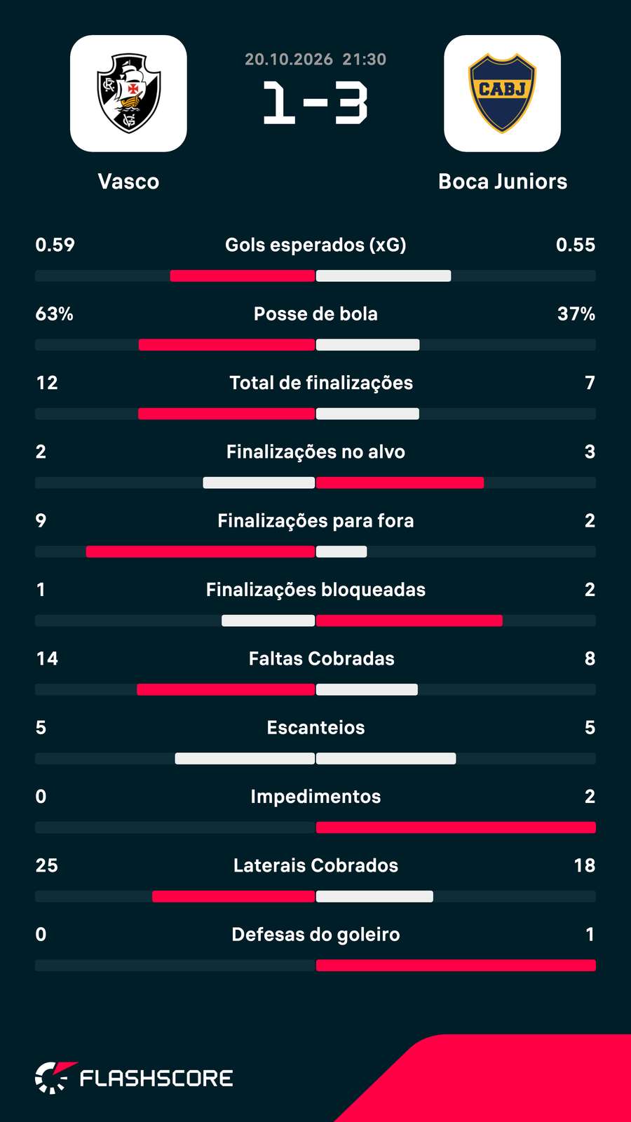 As estatísticas da vitória do Boca no Maracanã As estatísticas da vitória do Boca no Maracanã