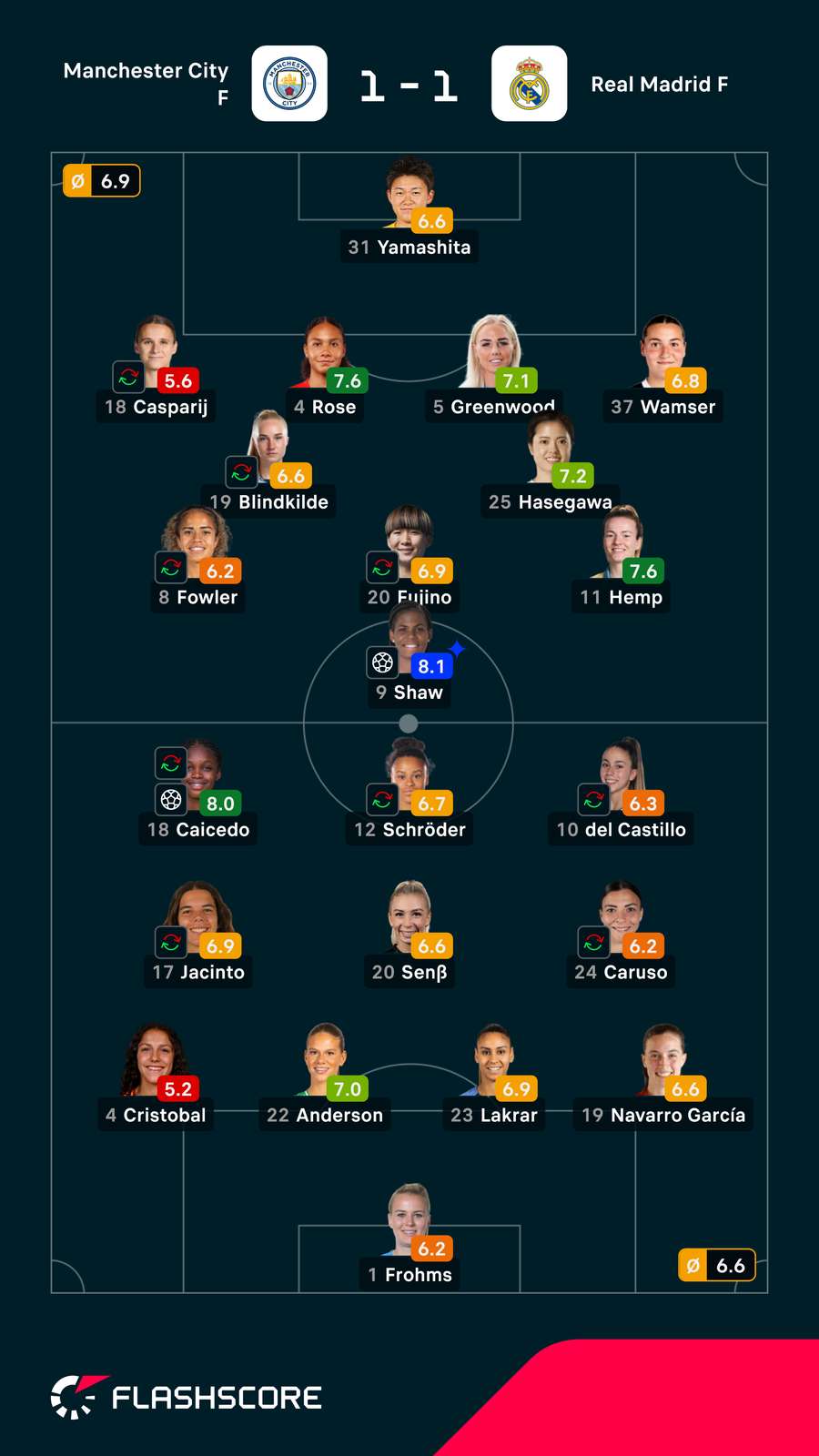 Spielerinnennoten: Man City vs. Real