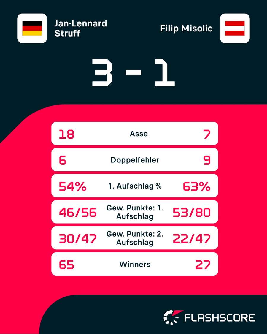 Statistiken: Struff vs. Misolic