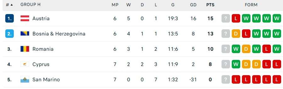 Clasament Grupa H Clasament Grupa H