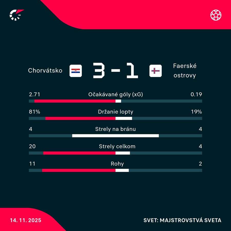 Štatistický pohľad na zápas. Štatistický pohľad na zápas.