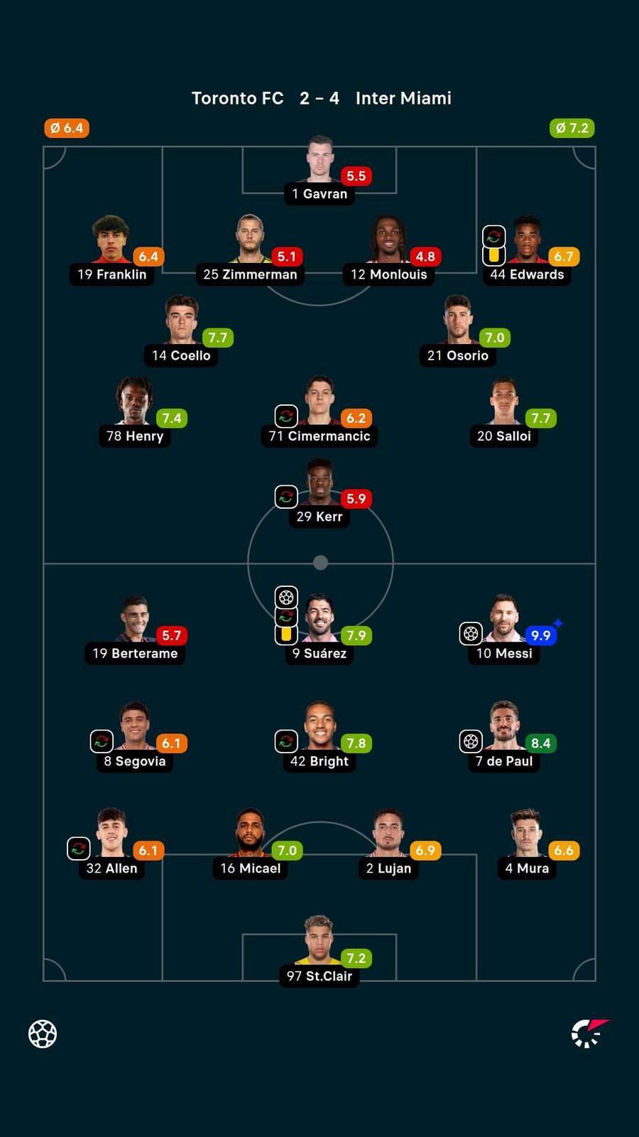 Messi recebeu a maior nota em Toronto FC x Inter Miami