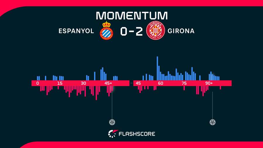 Momentos del Espanyol-Girona