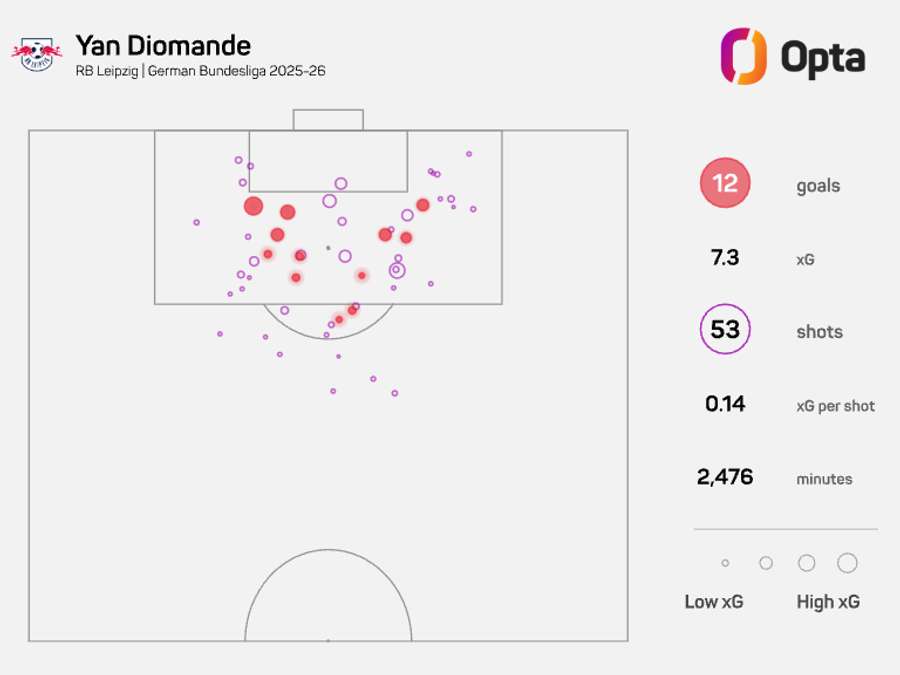 Yan Diomande - Statistics season 2025/2026 Yan Diomande - Statistics season 2025/2026