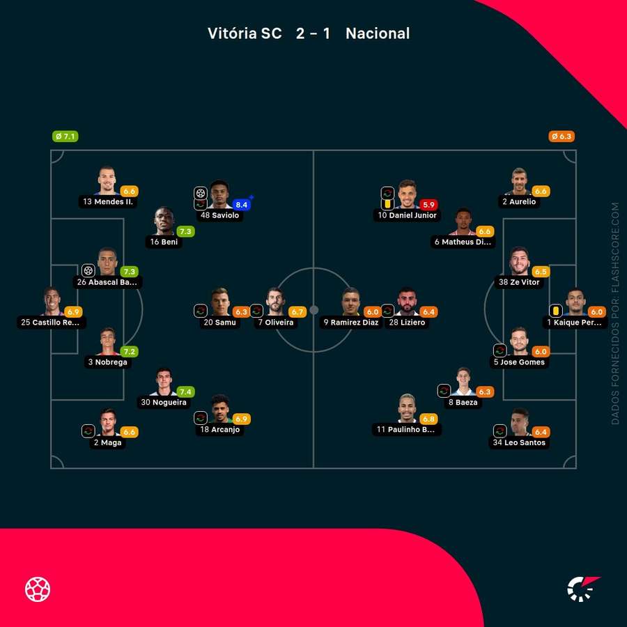 Notas finais dos jogadores Notas finais dos jogadores