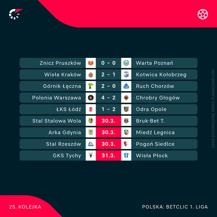 Wyniki i kalendarz 25. kolejki Betclic 1. Ligi Wyniki i kalendarz 25. kolejki Betclic 1. Ligi