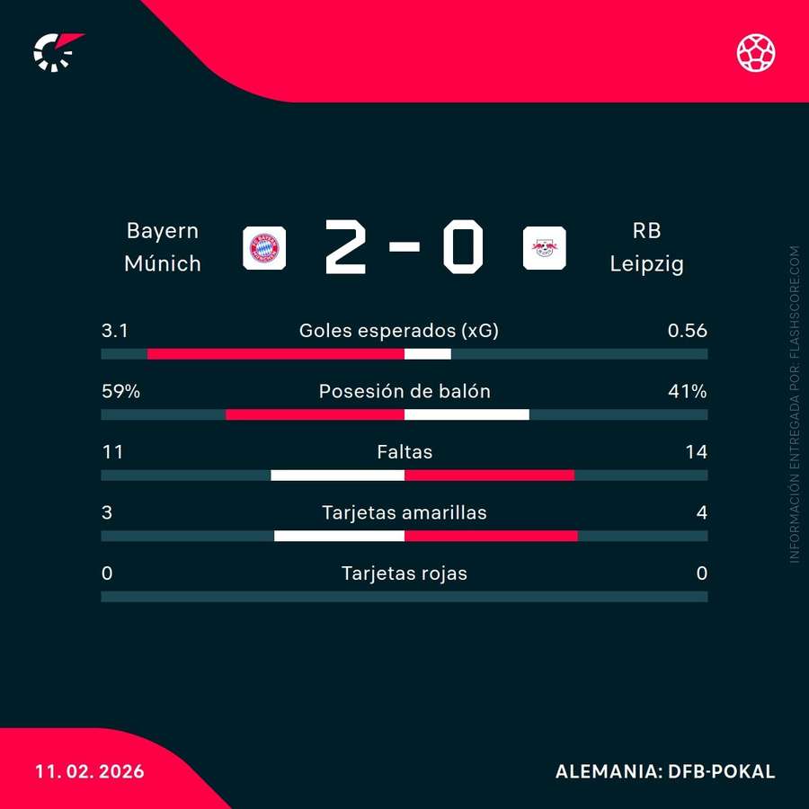 Estadísticas clave del partido