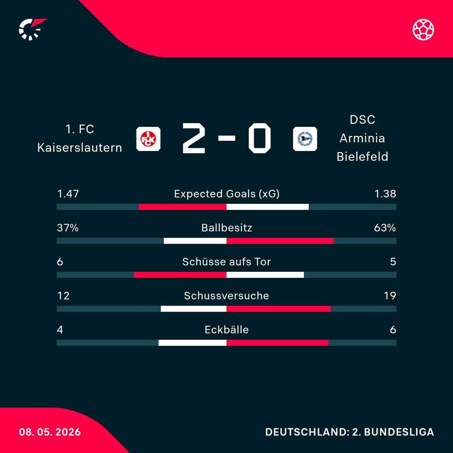 Die Stats zum Spiel