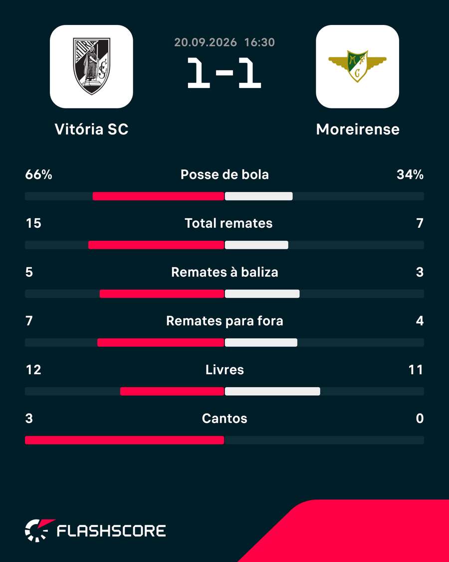 As principais estatísticas da partida As principais estatísticas da partida