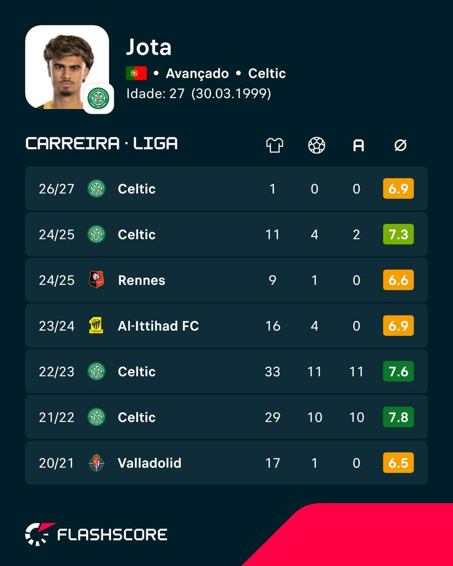 Jota voltou a jogar pelo Celtic Jota voltou a jogar pelo Celtic