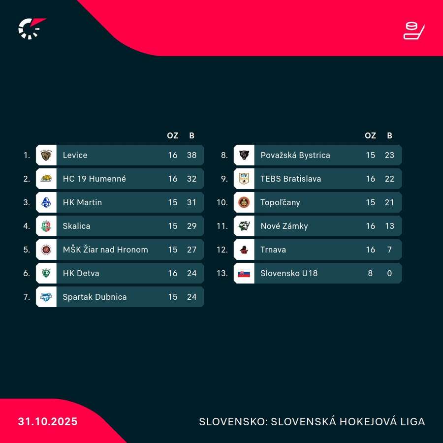 Aktuálna tabuľka. Aktuálna tabuľka.