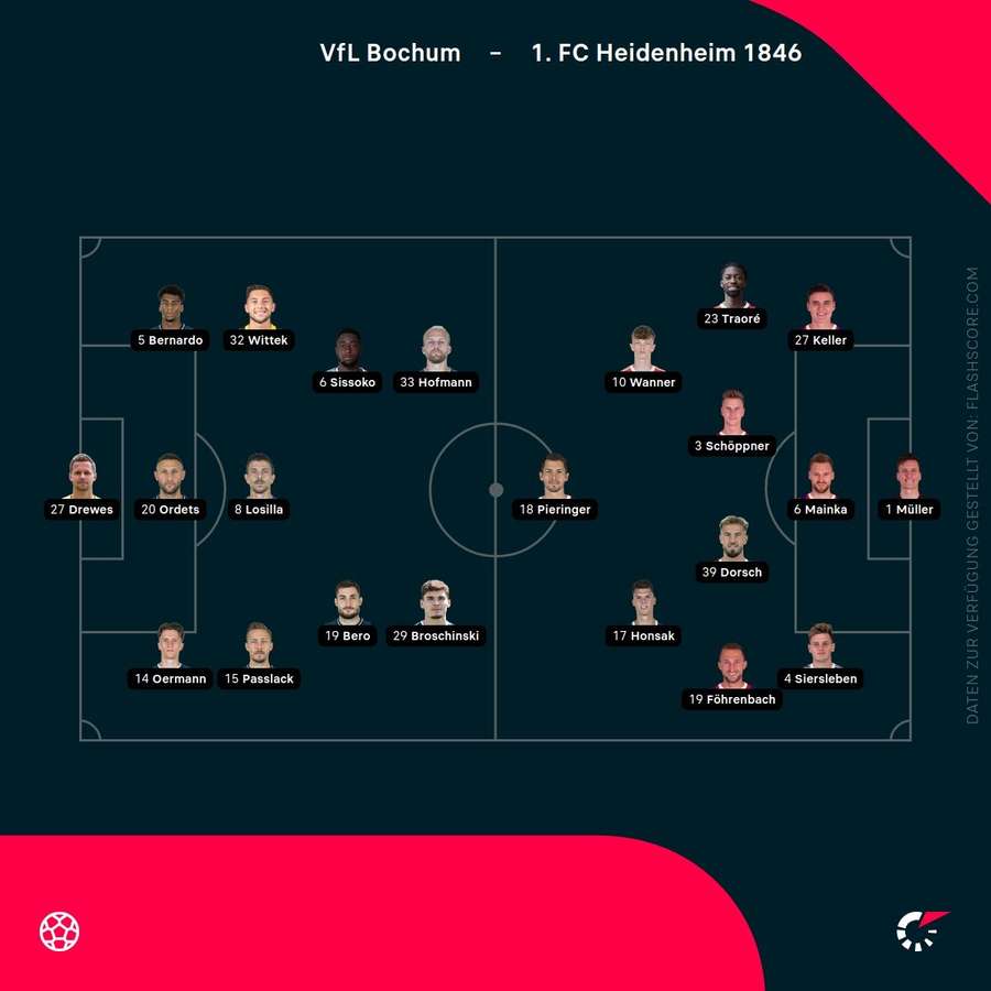 Aufstellungen Bochum vs. Heidenheim
